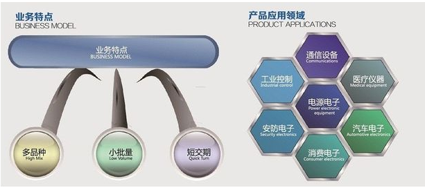 Base Material FR-4 Double Sided PCB Board Fr4 1.6MM Thickness Long Lifespan