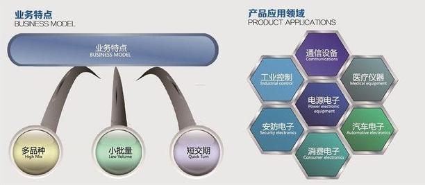 PCB print circuit board Multilayer PCB Board Wireless charging display